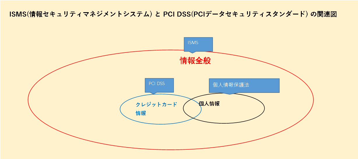 ISMS  PCI DSS ̈Ⴂ
